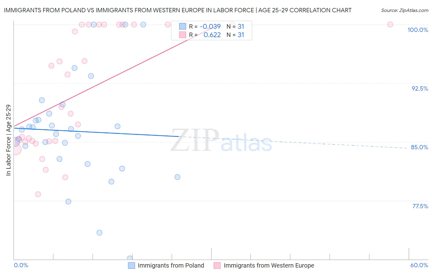 Immigrants from Poland vs Immigrants from Western Europe In Labor Force | Age 25-29