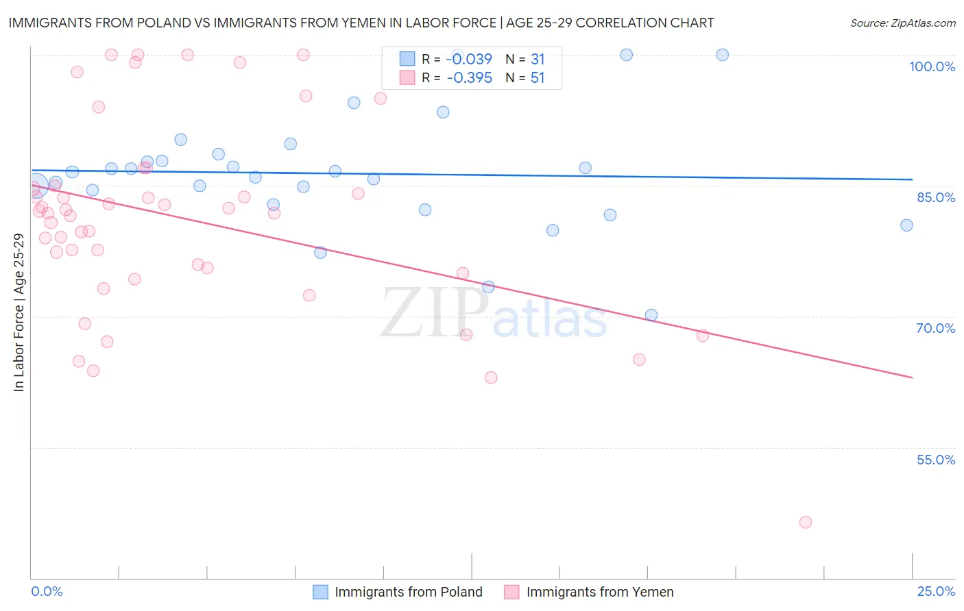 Immigrants from Poland vs Immigrants from Yemen In Labor Force | Age 25-29