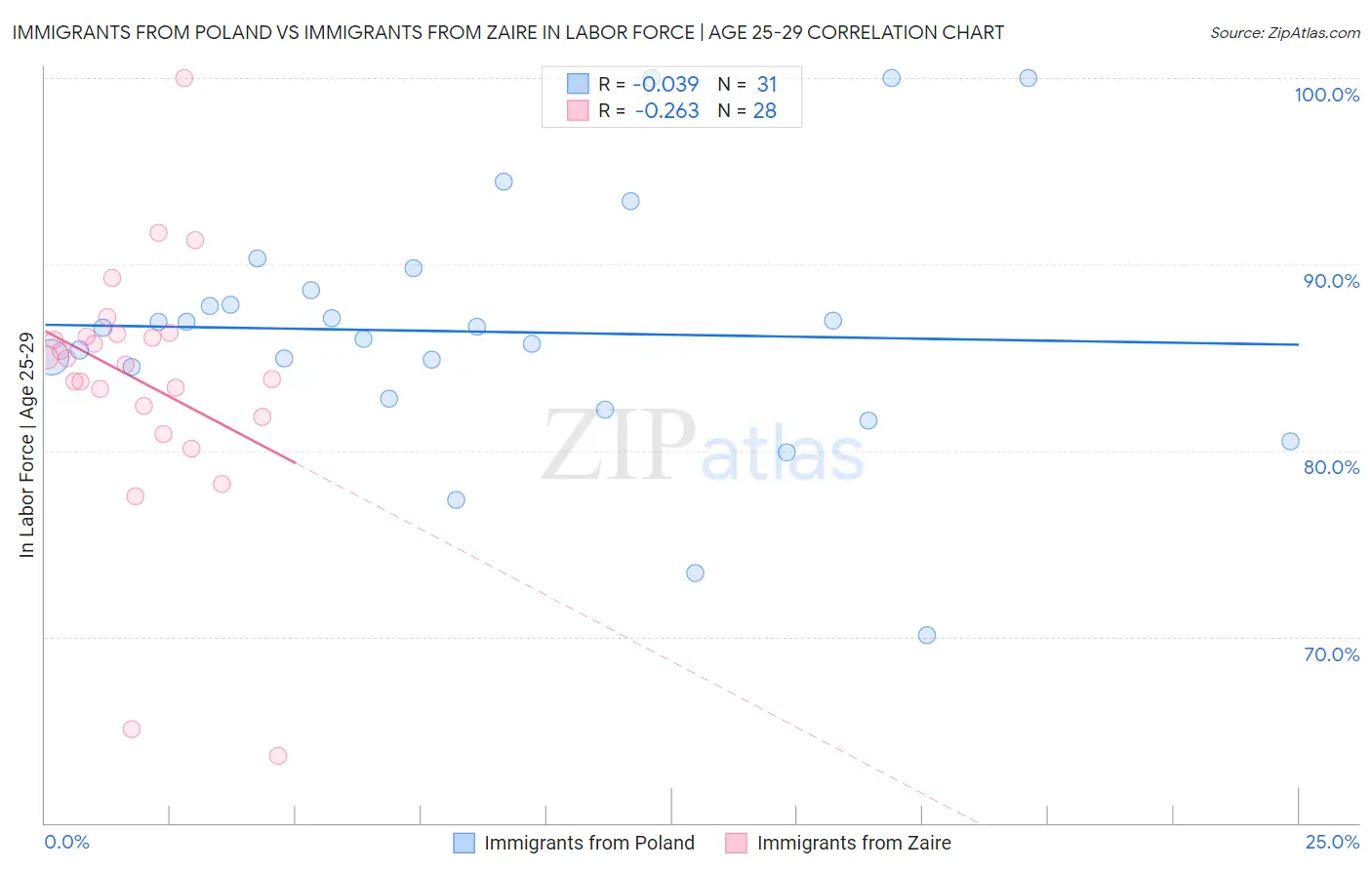 Immigrants from Poland vs Immigrants from Zaire In Labor Force | Age 25-29