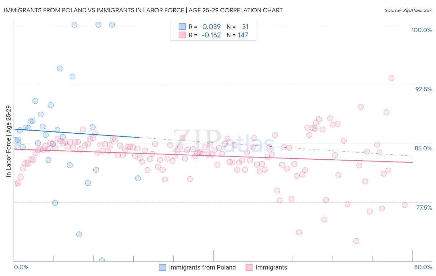 Immigrants from Poland vs Immigrants In Labor Force | Age 25-29