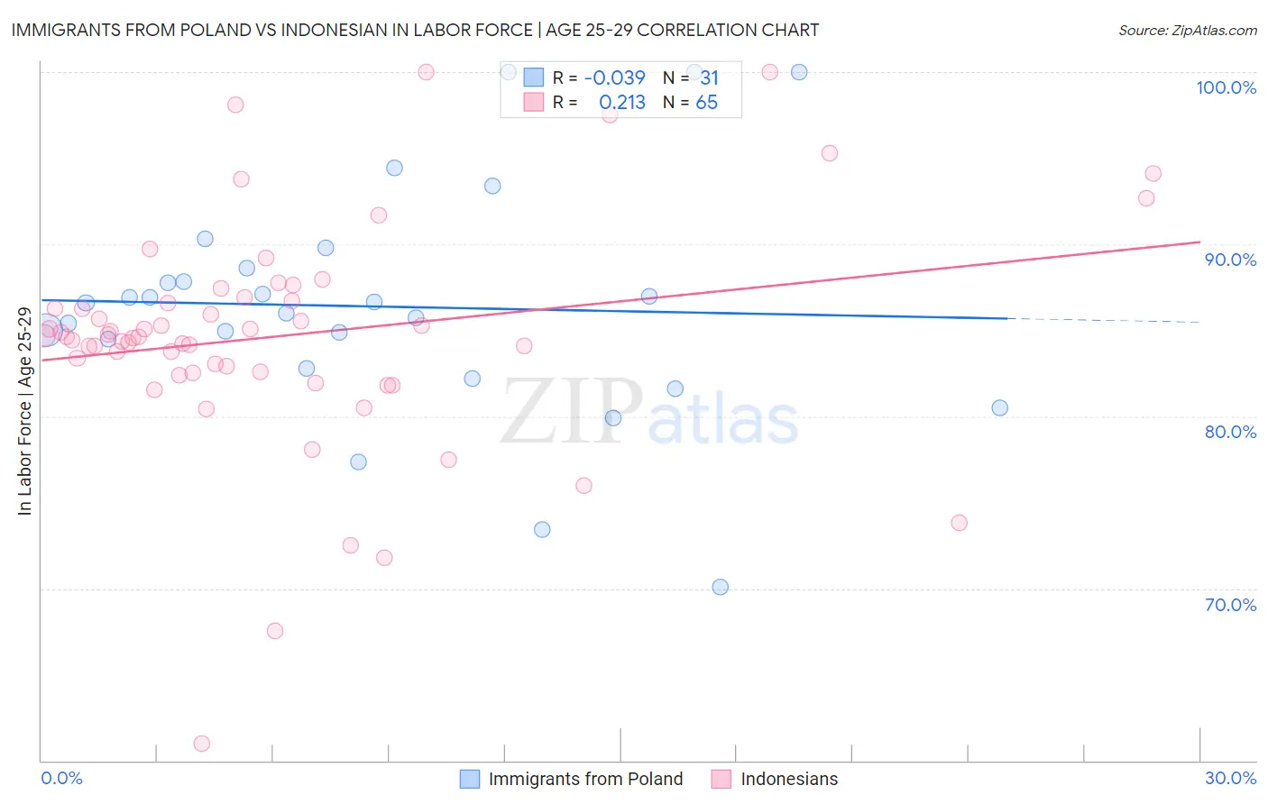 Immigrants from Poland vs Indonesian In Labor Force | Age 25-29
