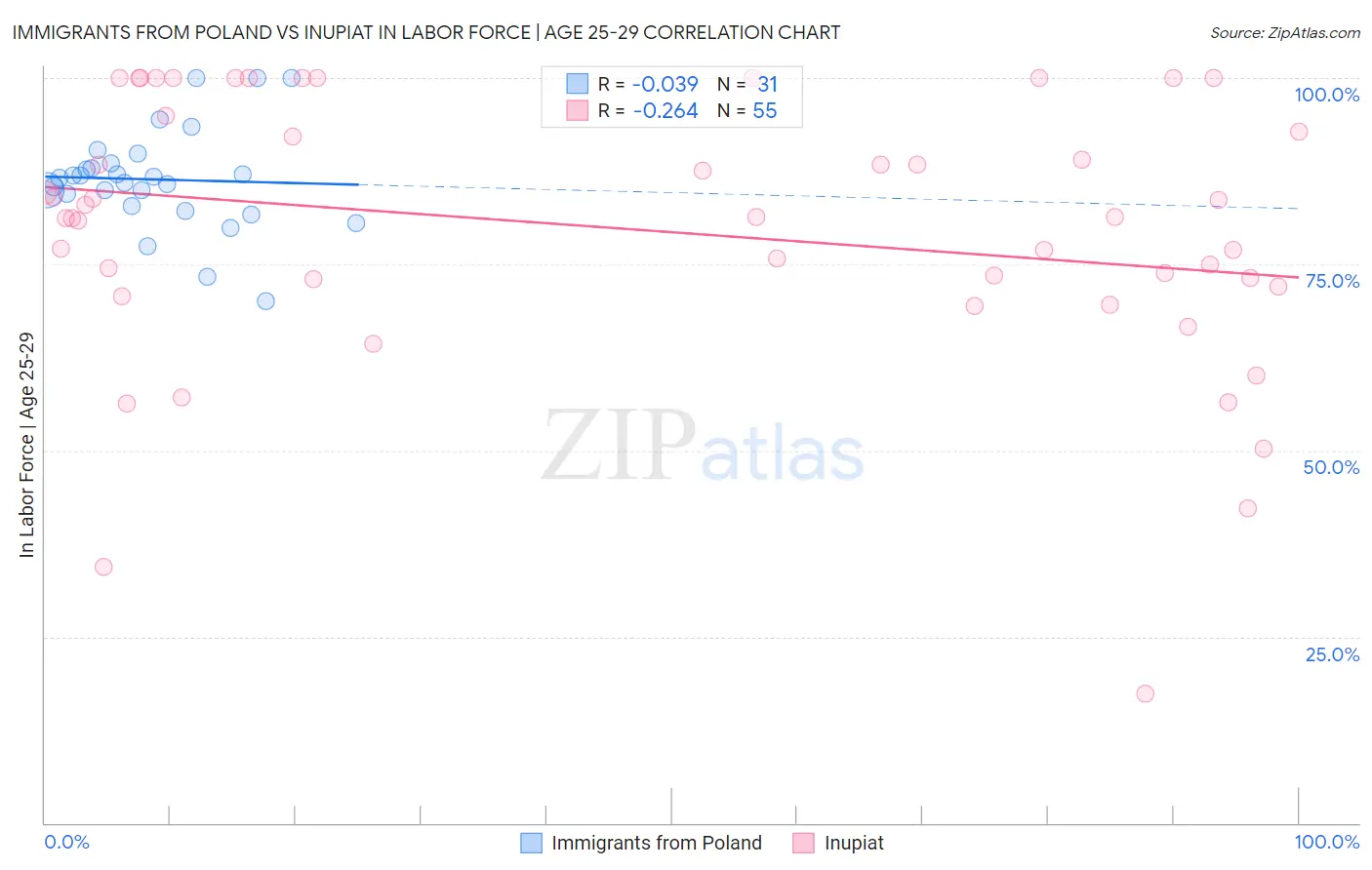 Immigrants from Poland vs Inupiat In Labor Force | Age 25-29