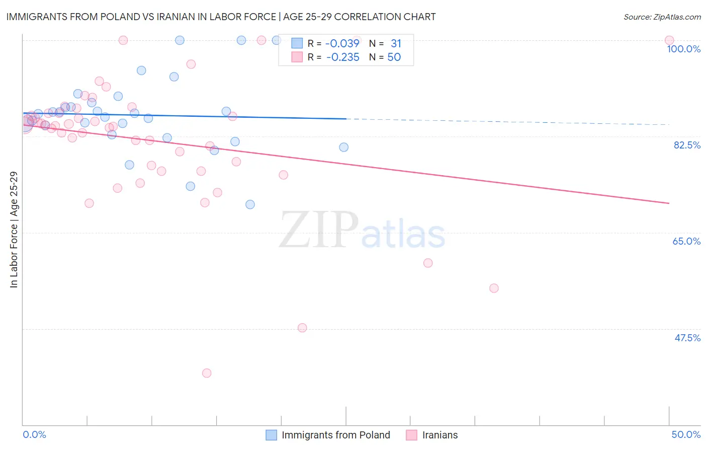 Immigrants from Poland vs Iranian In Labor Force | Age 25-29