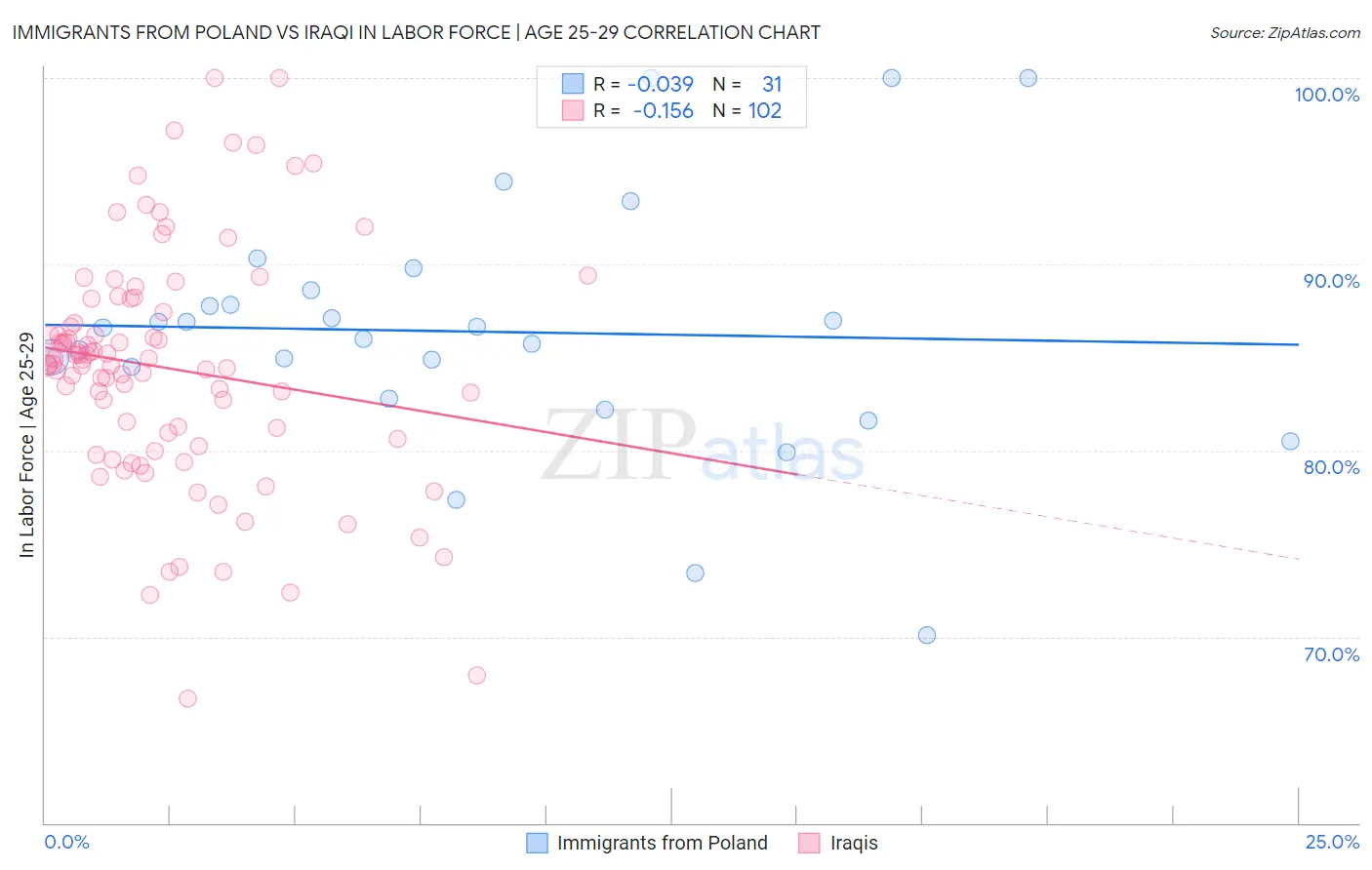 Immigrants from Poland vs Iraqi In Labor Force | Age 25-29