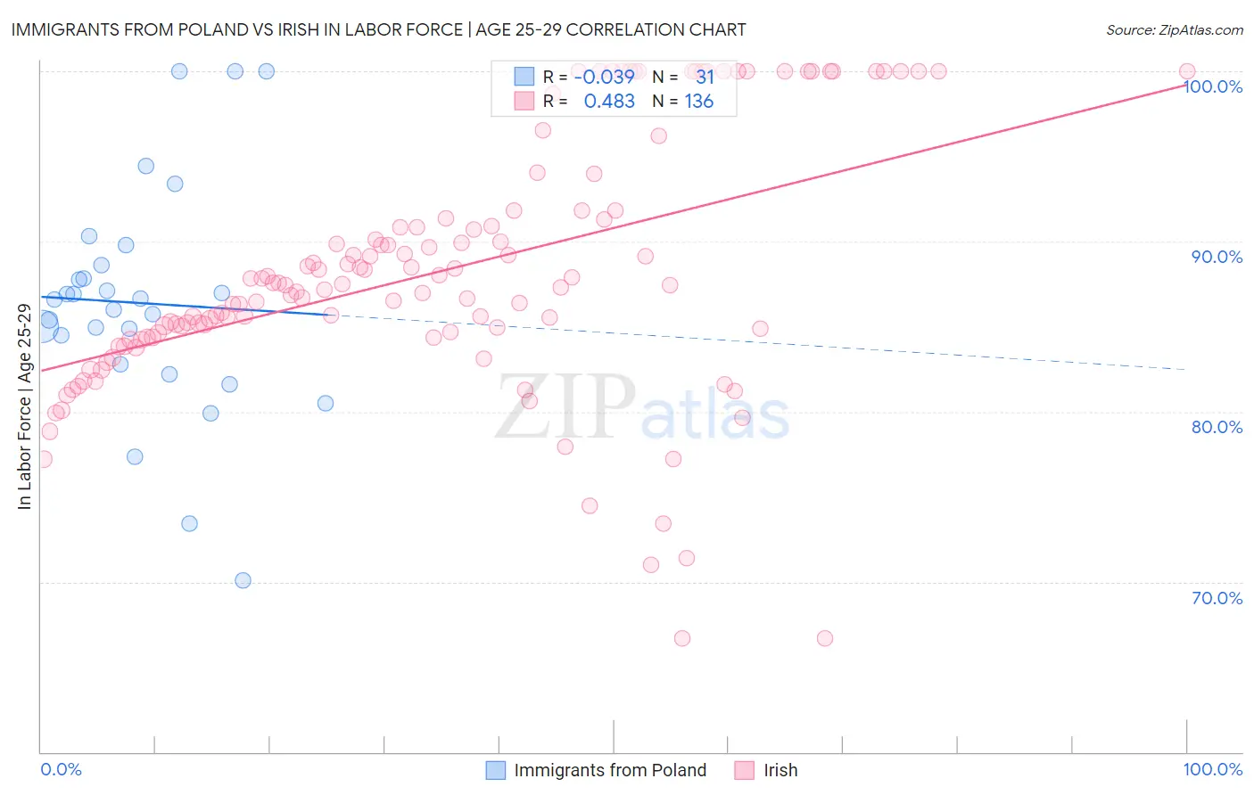 Immigrants from Poland vs Irish In Labor Force | Age 25-29