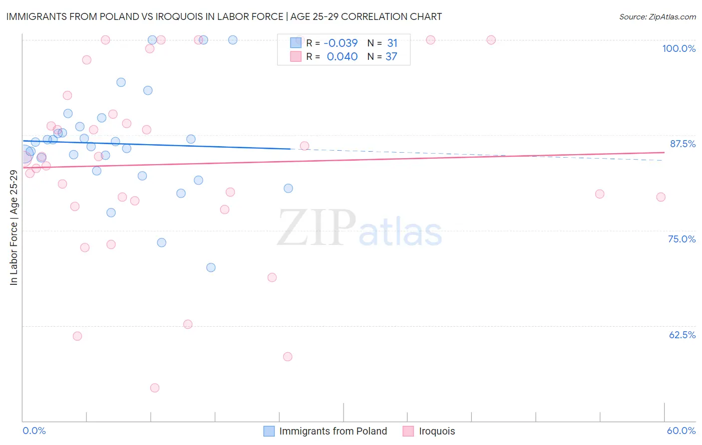 Immigrants from Poland vs Iroquois In Labor Force | Age 25-29