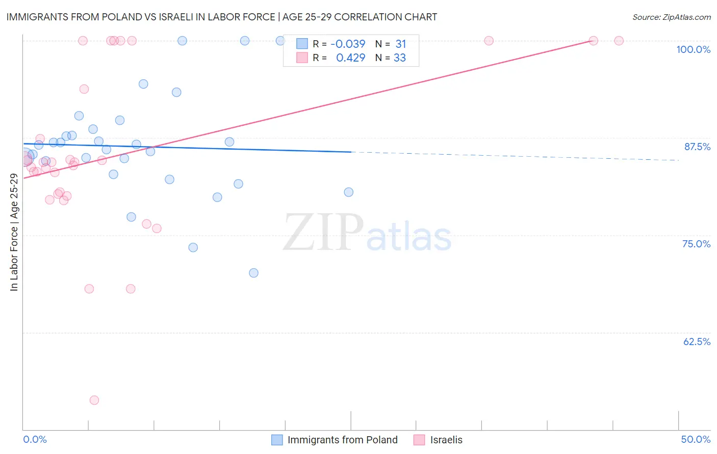 Immigrants from Poland vs Israeli In Labor Force | Age 25-29