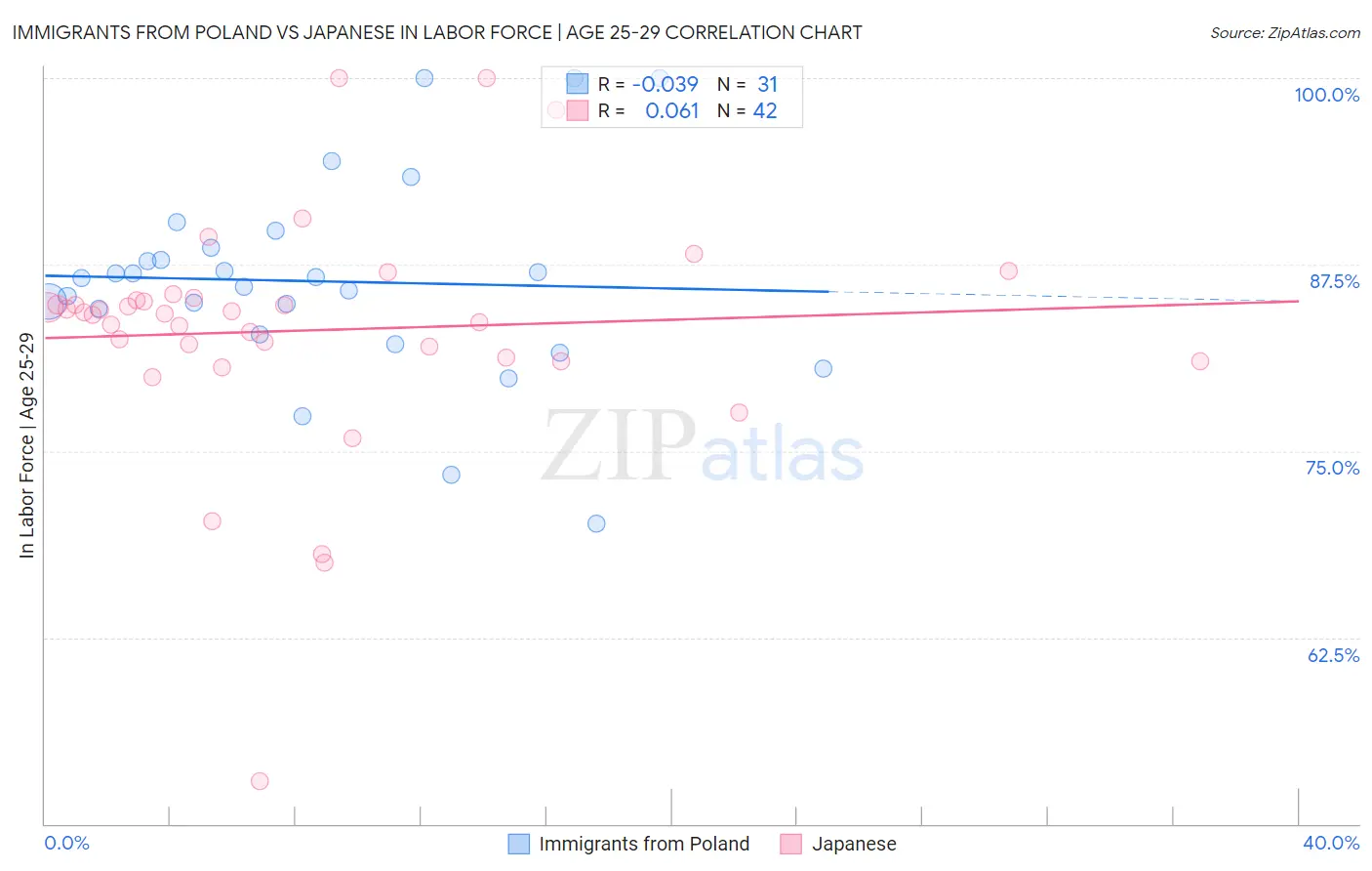 Immigrants from Poland vs Japanese In Labor Force | Age 25-29