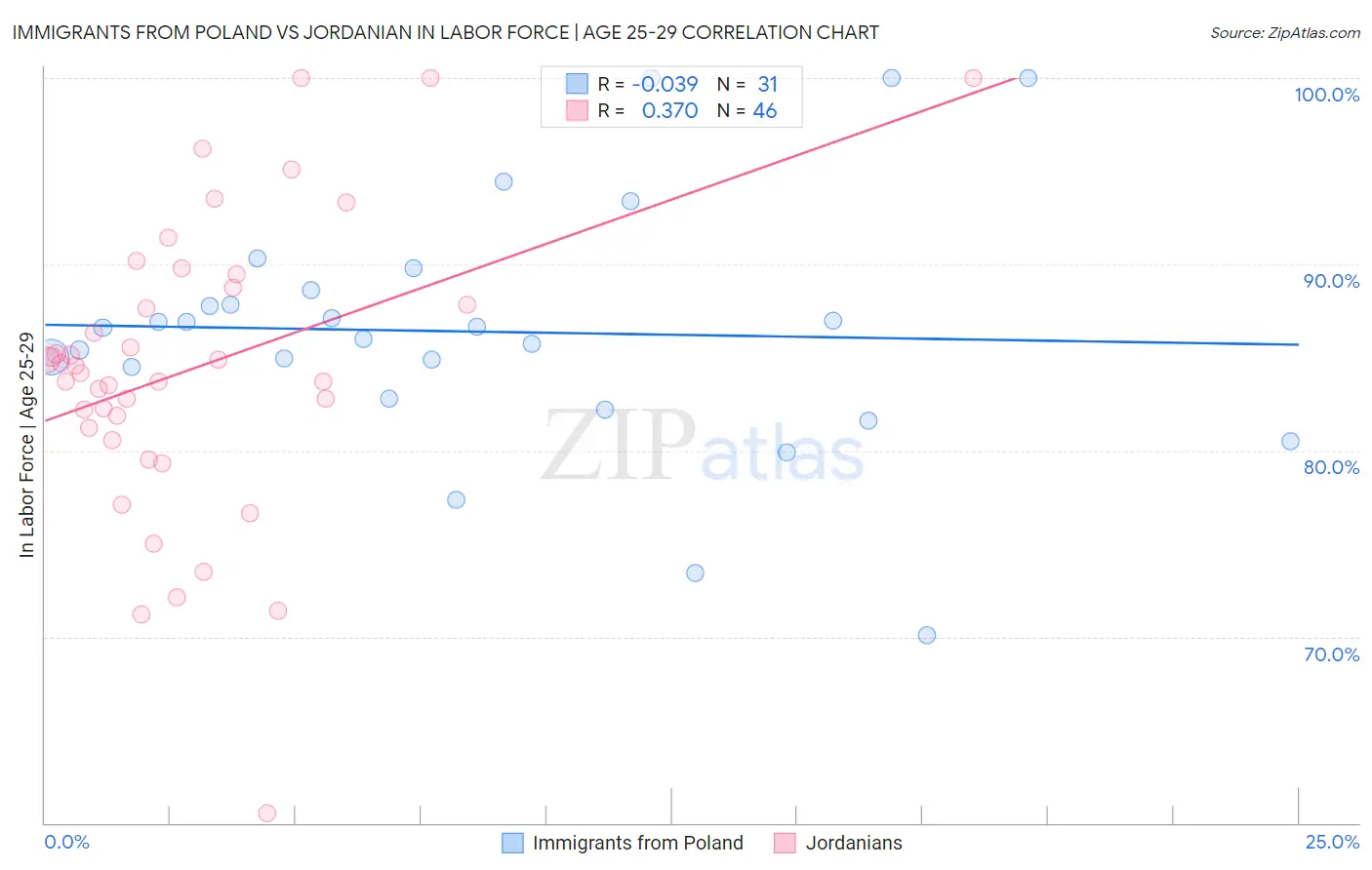 Immigrants from Poland vs Jordanian In Labor Force | Age 25-29