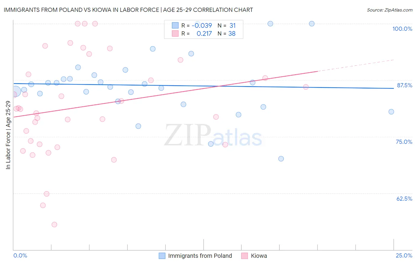 Immigrants from Poland vs Kiowa In Labor Force | Age 25-29