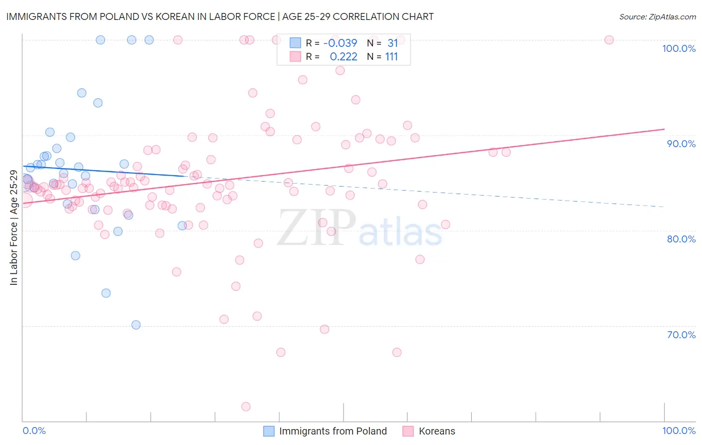 Immigrants from Poland vs Korean In Labor Force | Age 25-29