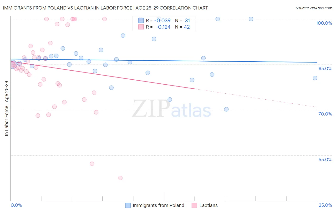Immigrants from Poland vs Laotian In Labor Force | Age 25-29