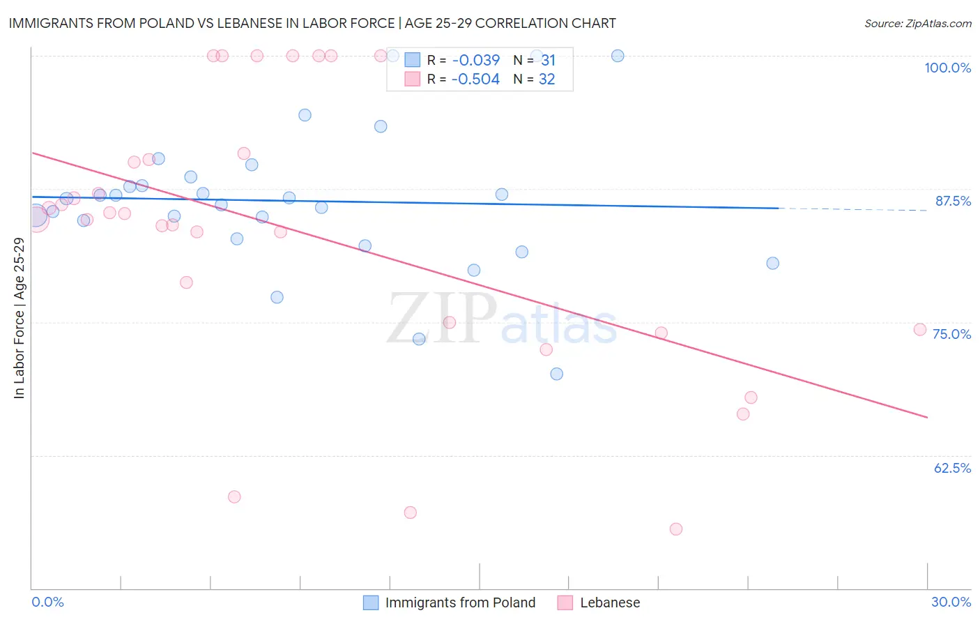 Immigrants from Poland vs Lebanese In Labor Force | Age 25-29
