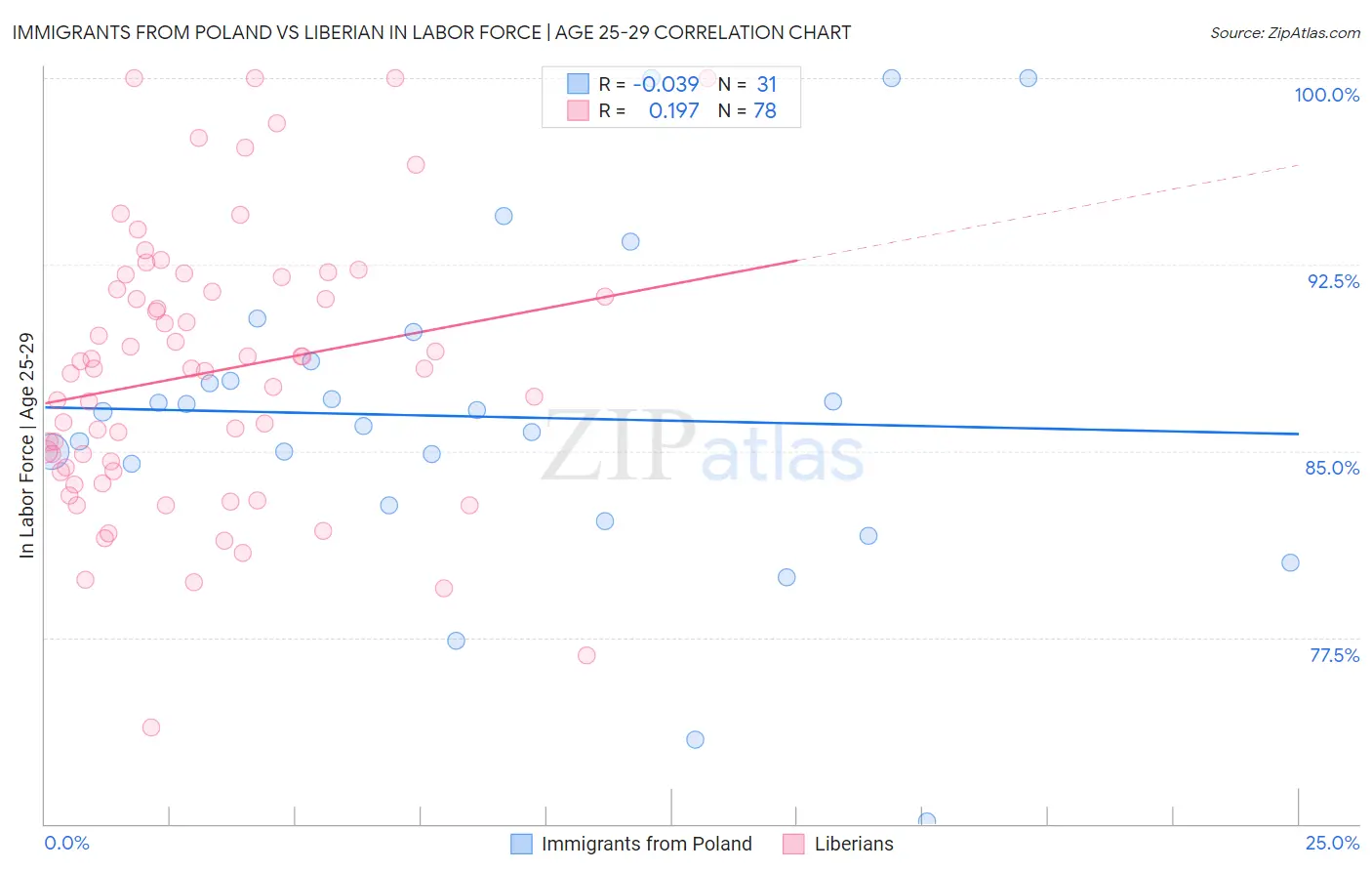 Immigrants from Poland vs Liberian In Labor Force | Age 25-29