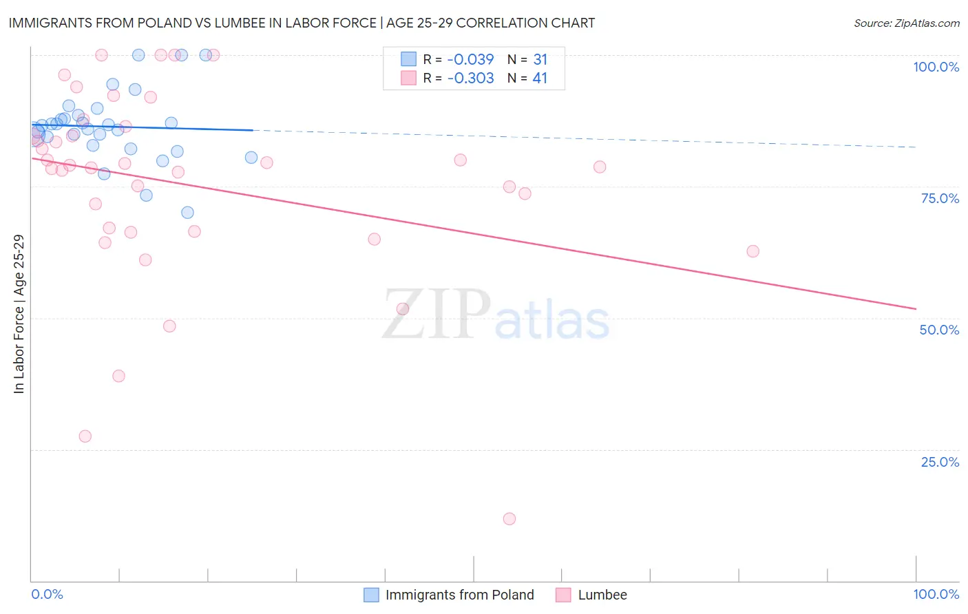 Immigrants from Poland vs Lumbee In Labor Force | Age 25-29