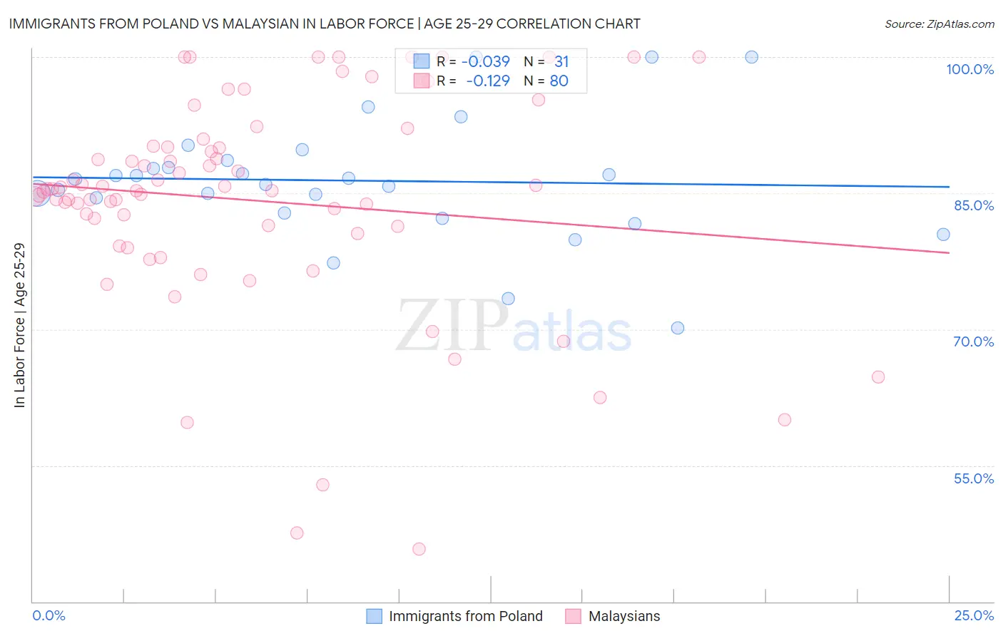 Immigrants from Poland vs Malaysian In Labor Force | Age 25-29