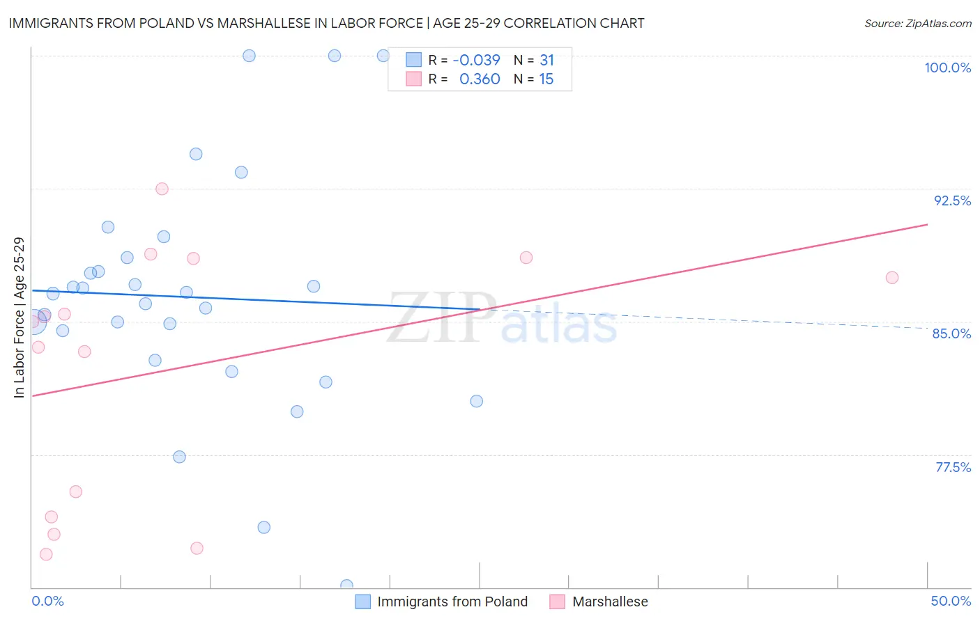 Immigrants from Poland vs Marshallese In Labor Force | Age 25-29