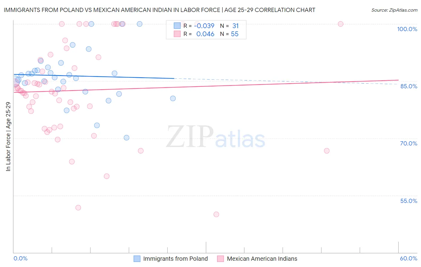 Immigrants from Poland vs Mexican American Indian In Labor Force | Age 25-29