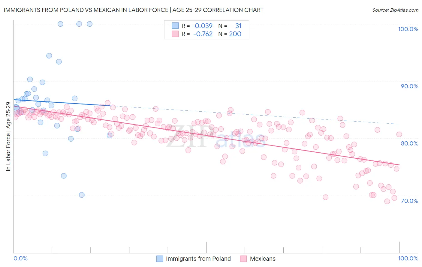 Immigrants from Poland vs Mexican In Labor Force | Age 25-29