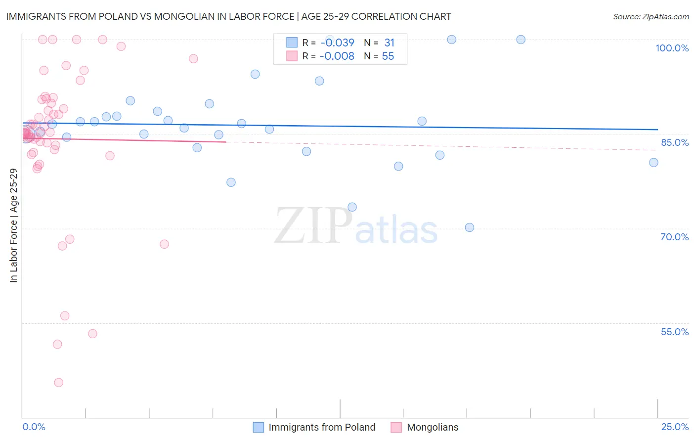 Immigrants from Poland vs Mongolian In Labor Force | Age 25-29