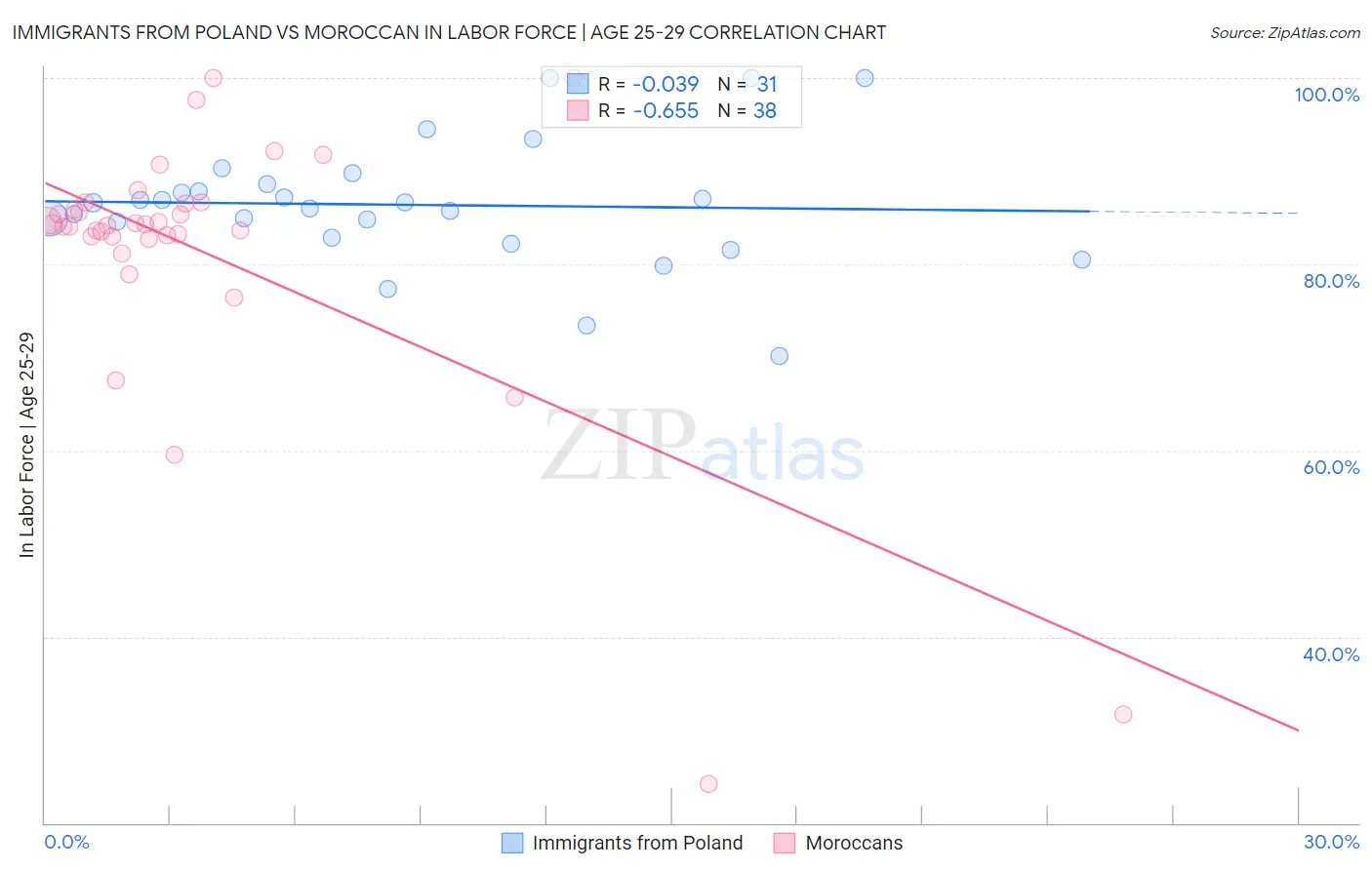 Immigrants from Poland vs Moroccan In Labor Force | Age 25-29