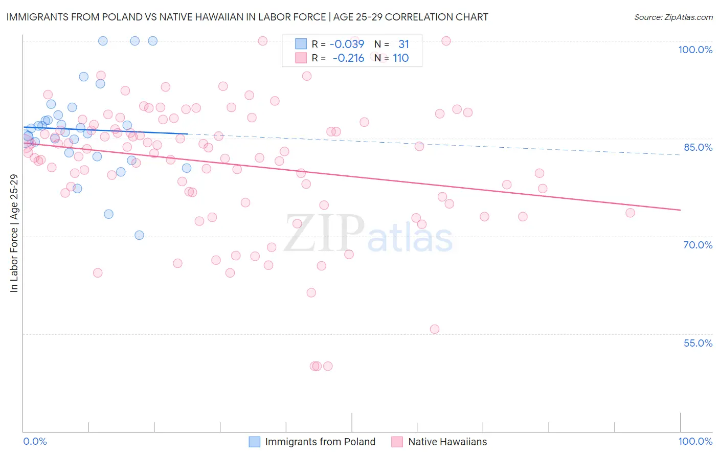 Immigrants from Poland vs Native Hawaiian In Labor Force | Age 25-29