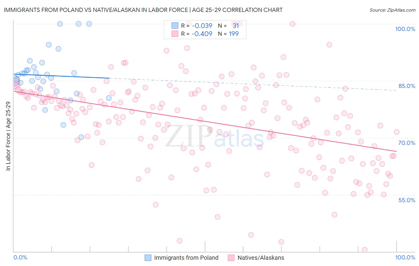 Immigrants from Poland vs Native/Alaskan In Labor Force | Age 25-29