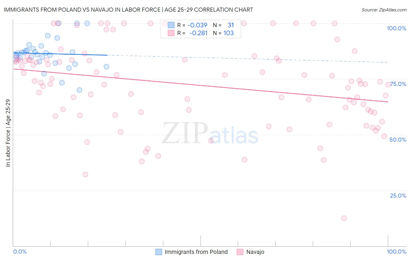 Immigrants from Poland vs Navajo In Labor Force | Age 25-29