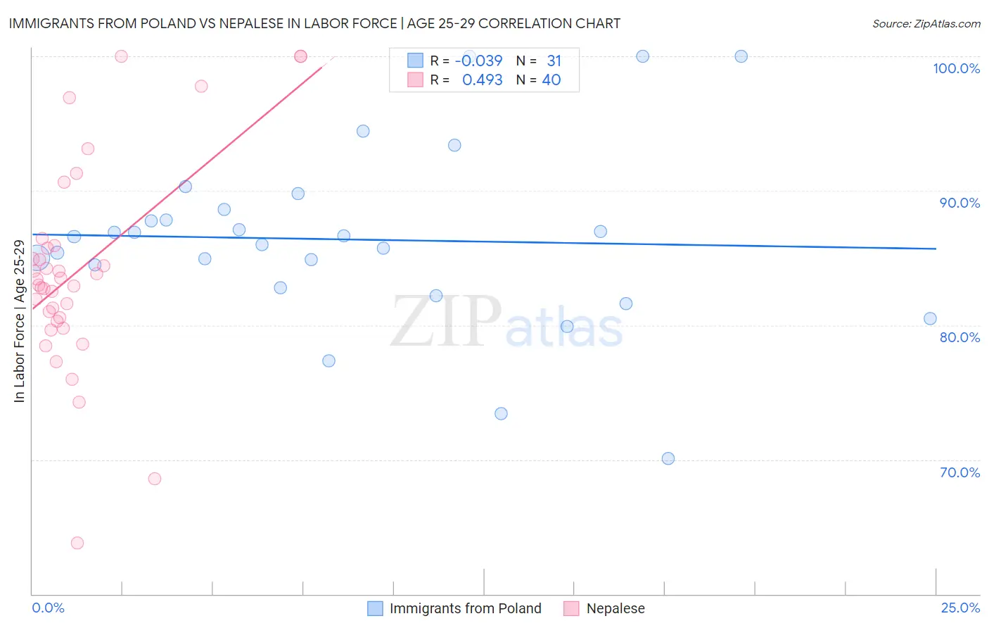 Immigrants from Poland vs Nepalese In Labor Force | Age 25-29