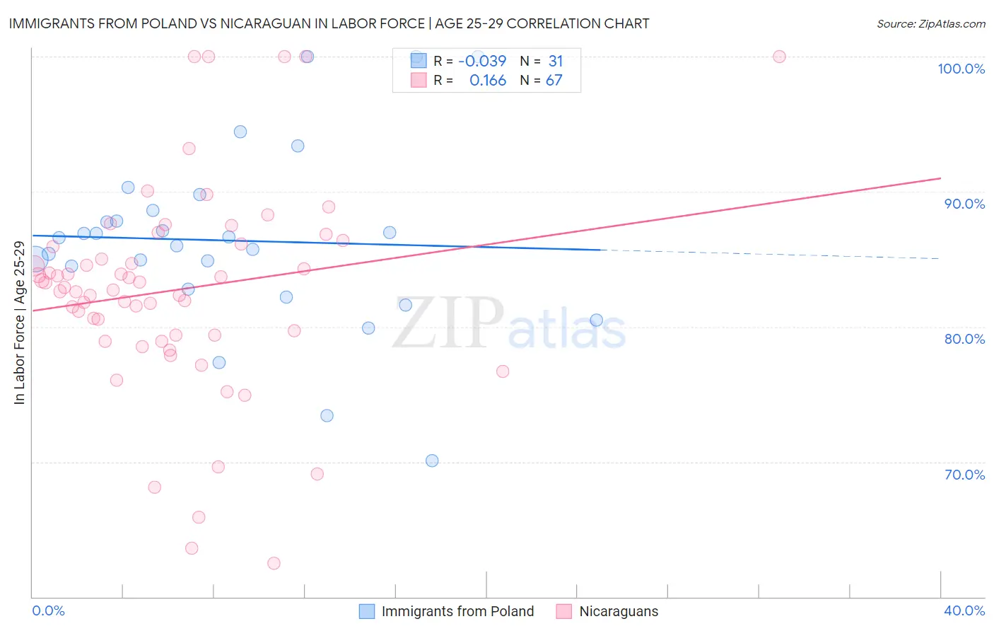 Immigrants from Poland vs Nicaraguan In Labor Force | Age 25-29