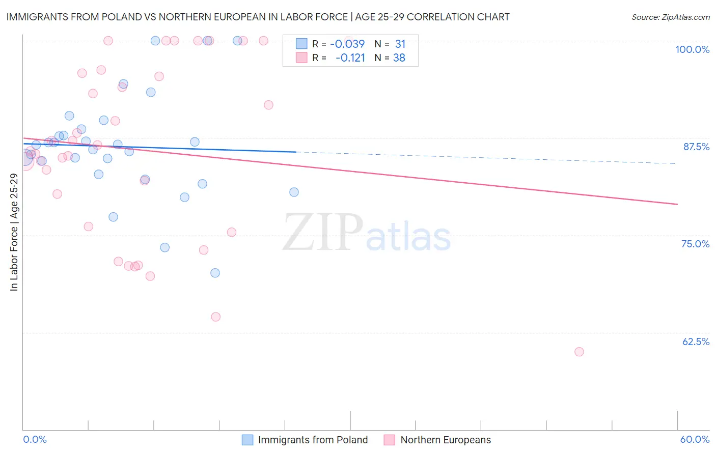 Immigrants from Poland vs Northern European In Labor Force | Age 25-29