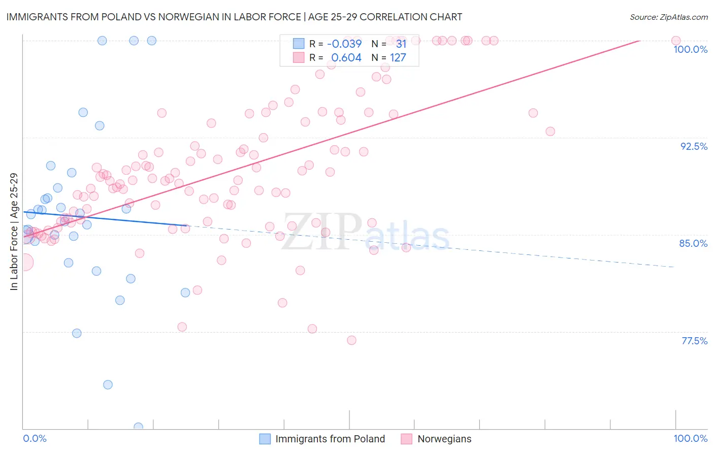 Immigrants from Poland vs Norwegian In Labor Force | Age 25-29