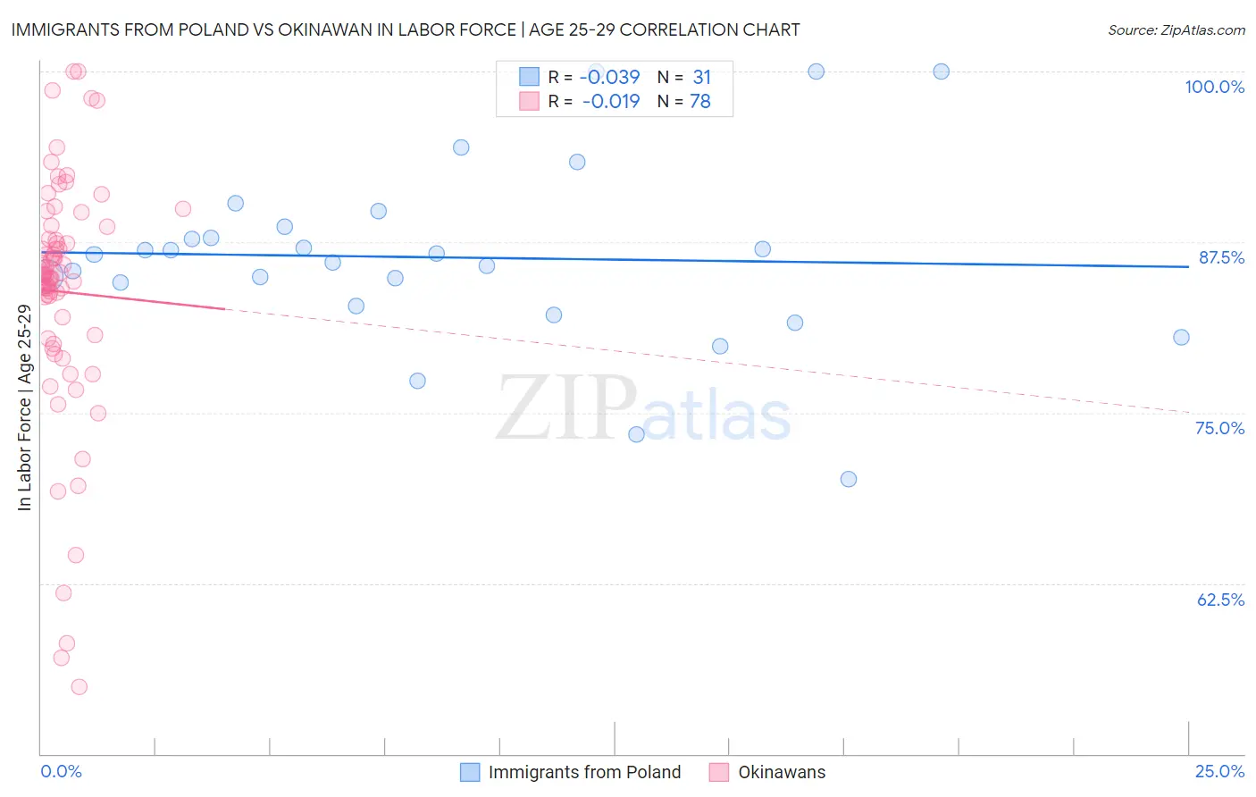 Immigrants from Poland vs Okinawan In Labor Force | Age 25-29