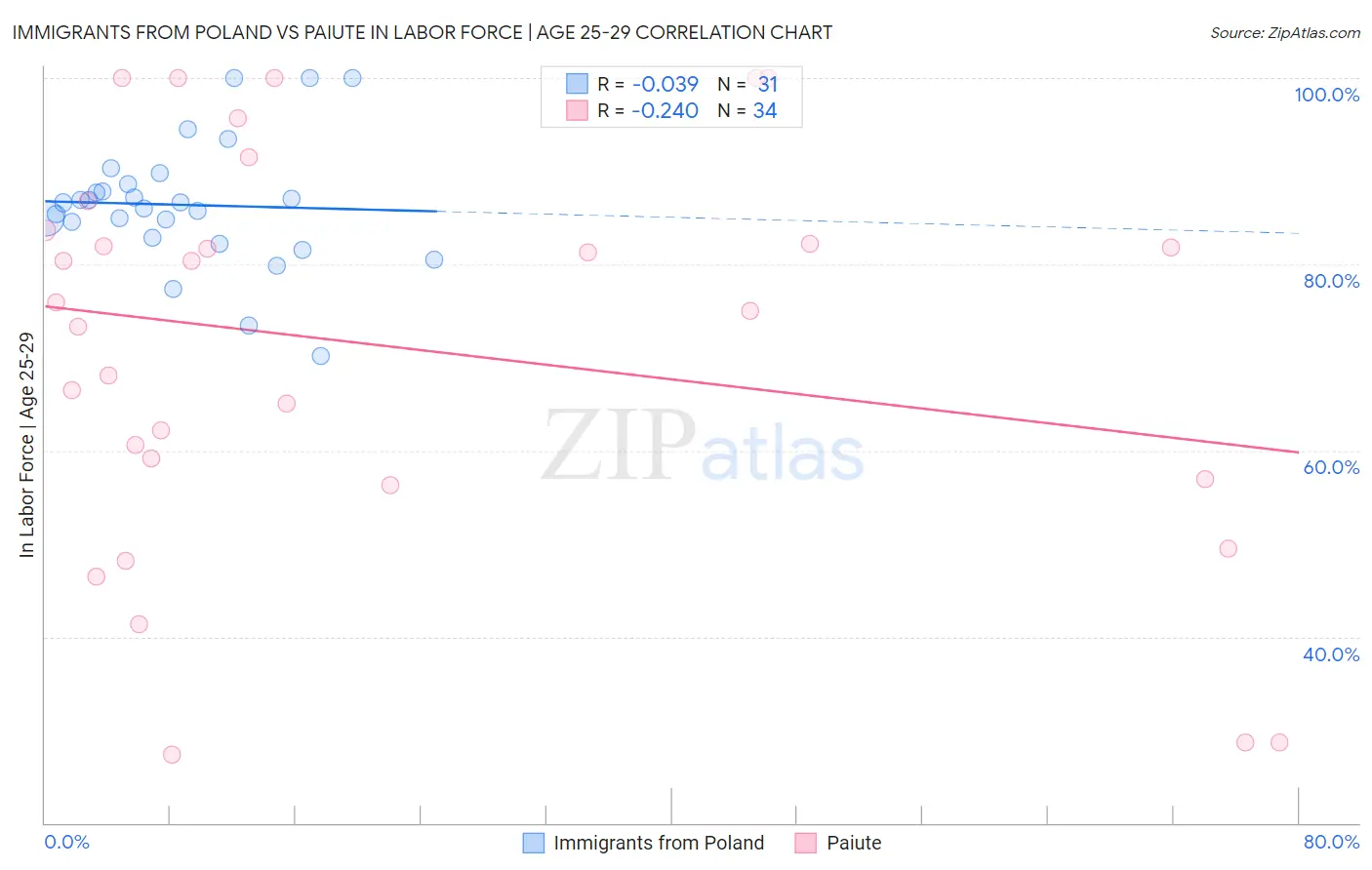 Immigrants from Poland vs Paiute In Labor Force | Age 25-29