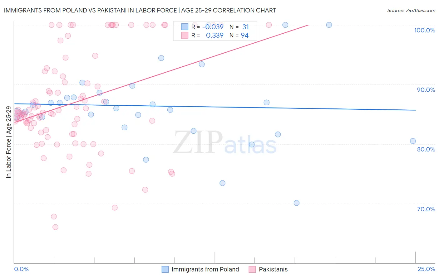Immigrants from Poland vs Pakistani In Labor Force | Age 25-29