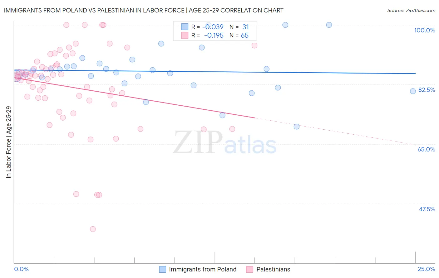 Immigrants from Poland vs Palestinian In Labor Force | Age 25-29