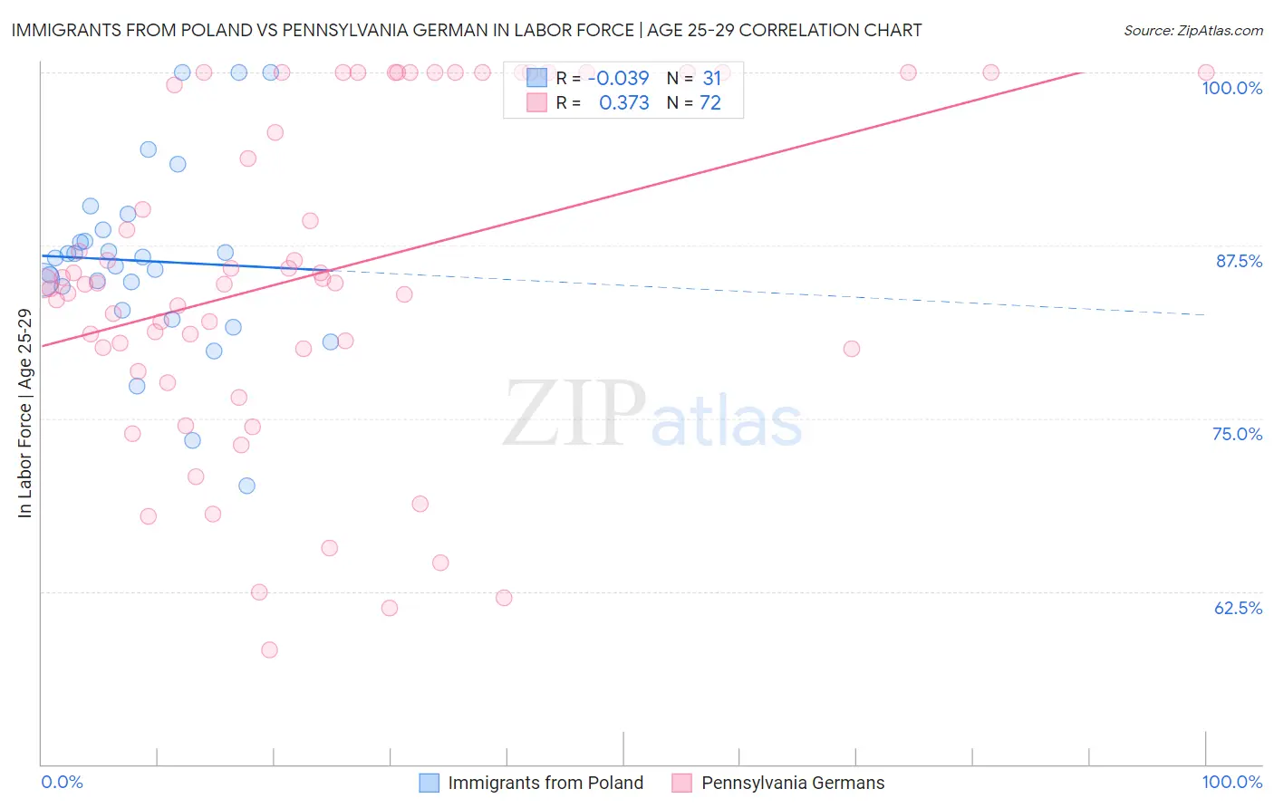 Immigrants from Poland vs Pennsylvania German In Labor Force | Age 25-29