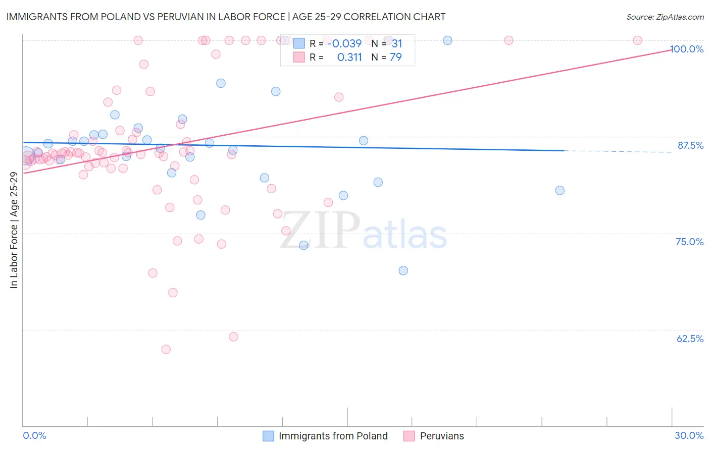 Immigrants from Poland vs Peruvian In Labor Force | Age 25-29