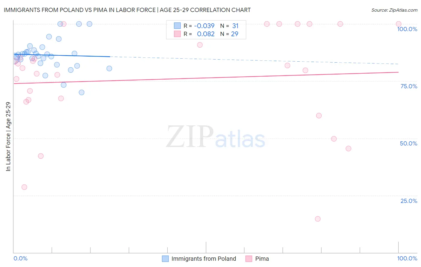 Immigrants from Poland vs Pima In Labor Force | Age 25-29