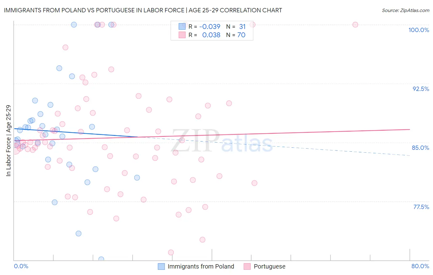 Immigrants from Poland vs Portuguese In Labor Force | Age 25-29