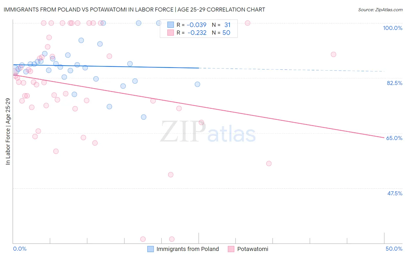 Immigrants from Poland vs Potawatomi In Labor Force | Age 25-29