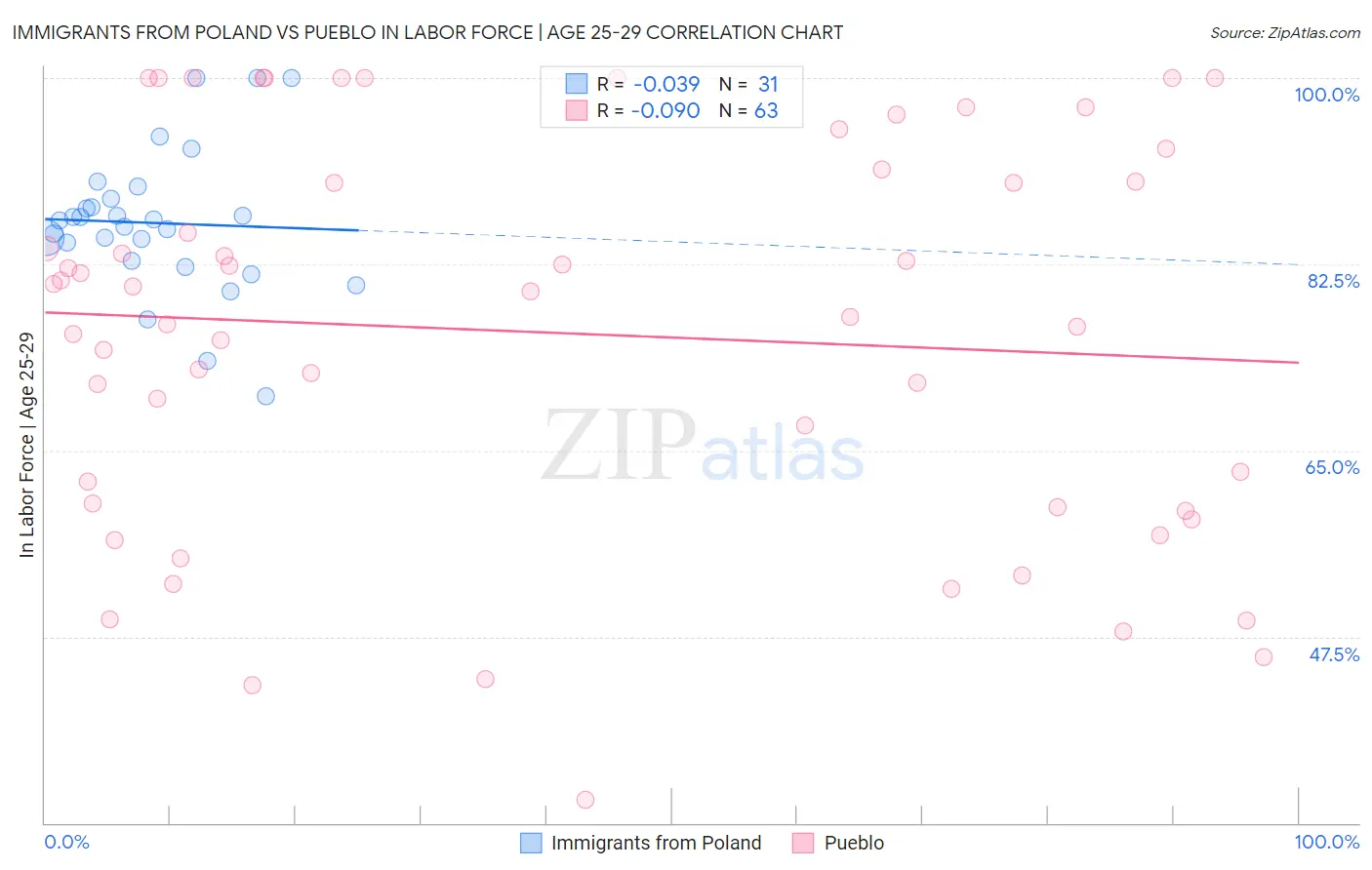 Immigrants from Poland vs Pueblo In Labor Force | Age 25-29