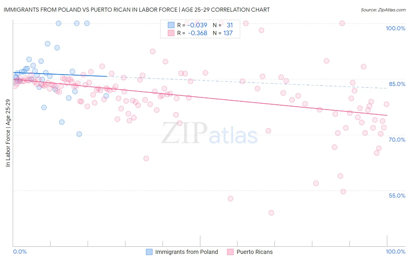 Immigrants from Poland vs Puerto Rican In Labor Force | Age 25-29