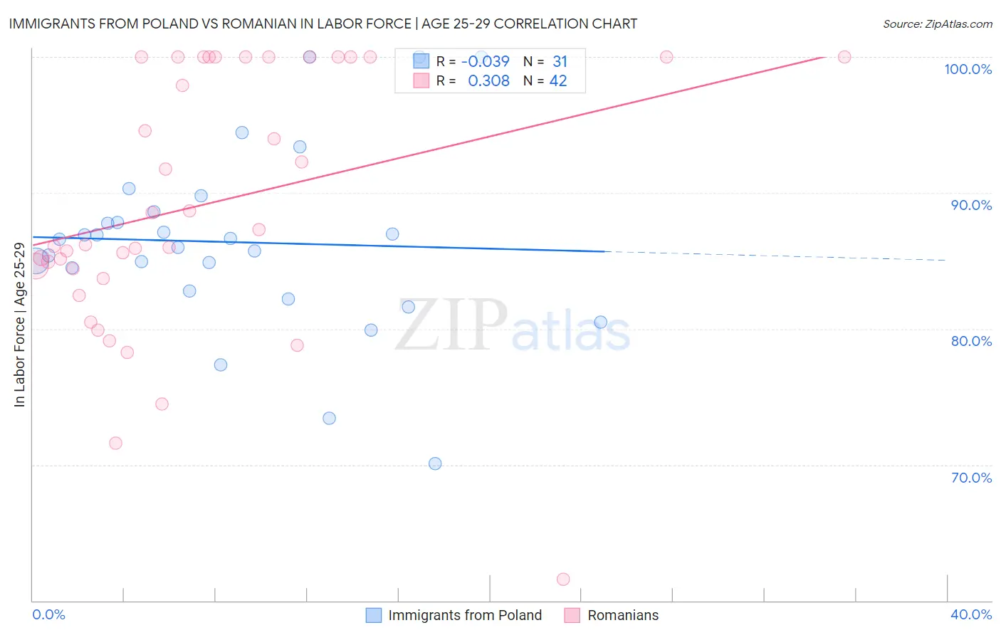 Immigrants from Poland vs Romanian In Labor Force | Age 25-29