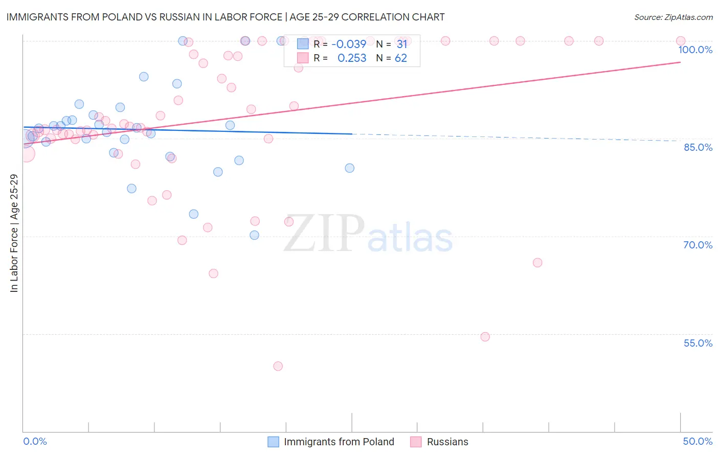 Immigrants from Poland vs Russian In Labor Force | Age 25-29