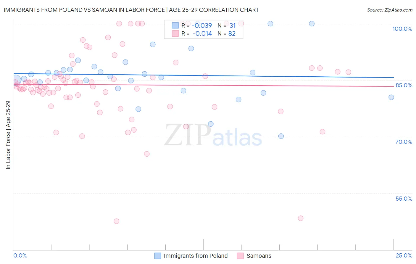 Immigrants from Poland vs Samoan In Labor Force | Age 25-29