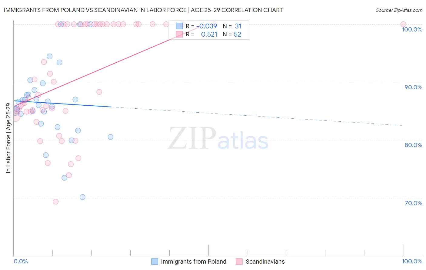 Immigrants from Poland vs Scandinavian In Labor Force | Age 25-29