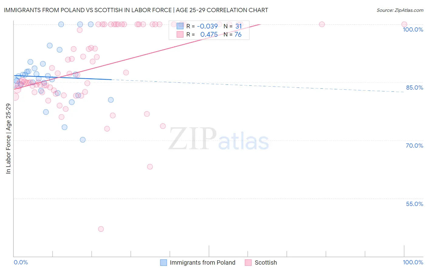 Immigrants from Poland vs Scottish In Labor Force | Age 25-29