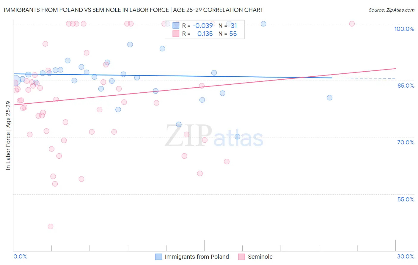 Immigrants from Poland vs Seminole In Labor Force | Age 25-29