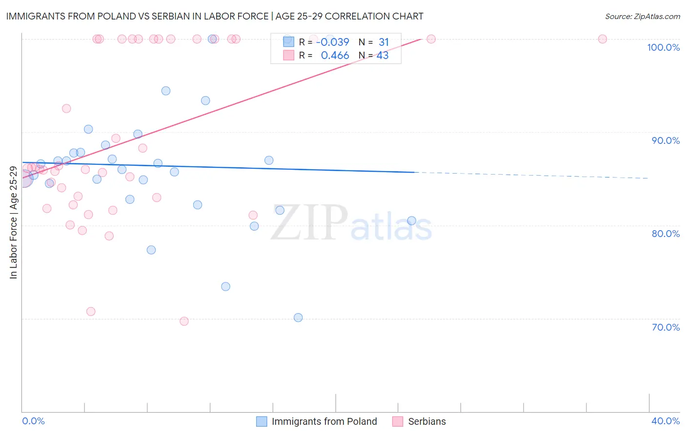 Immigrants from Poland vs Serbian In Labor Force | Age 25-29